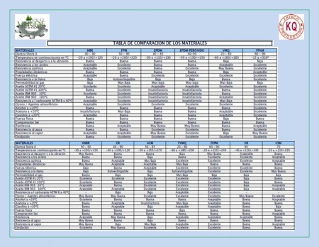 Tabla comparativa entre propiedades de los elastomeros